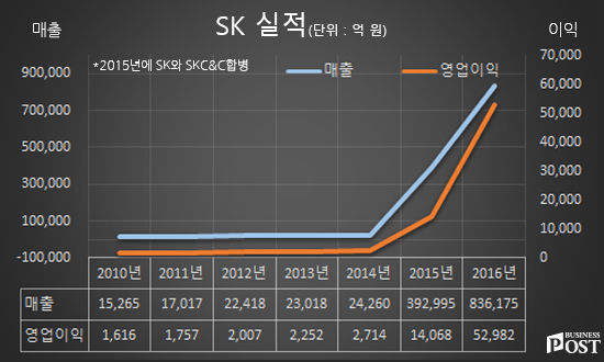 [Who Is ?] 안정옥 SK C&C부문 사장