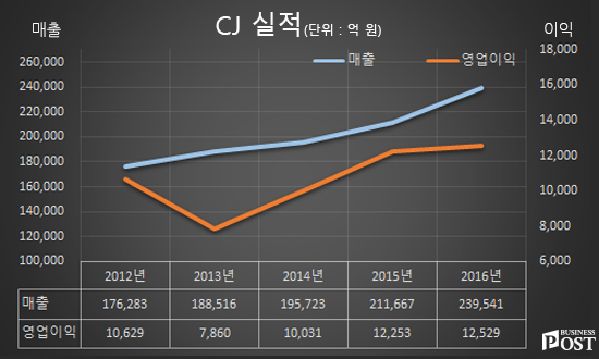 [Who Is ?] 이재현 CJ그룹 회장