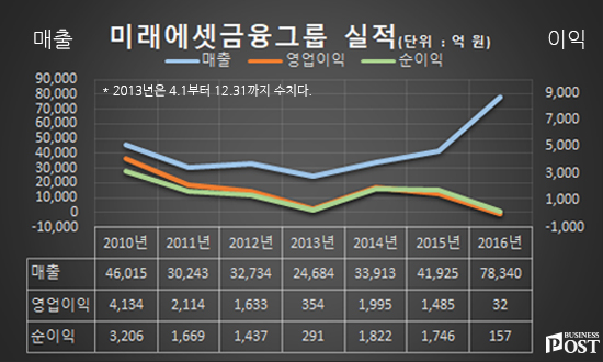 [Who Is ?] 박현주 미래에셋금융그룹 회장