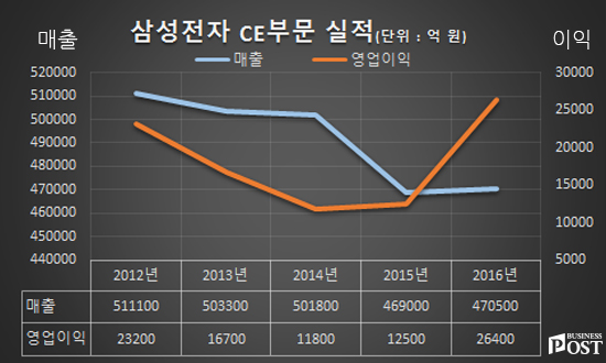 [Who Is ?] 김현석 삼성전자 CE부문장 대표이사 사장