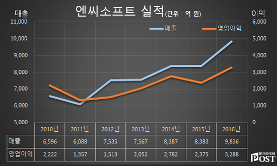 [Who Is ?] 김택진 엔씨소프트 대표이사