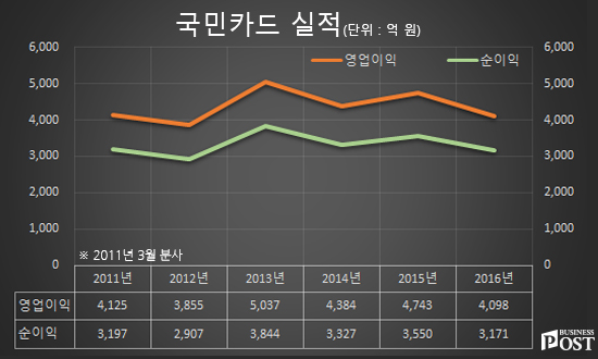 [Who Is ?] 이동철 KB국민카드 대표이사 사장