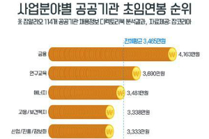 한국과학기술원 초임 연봉 5059만 원, 공공기관 평균은 3465만 원 
