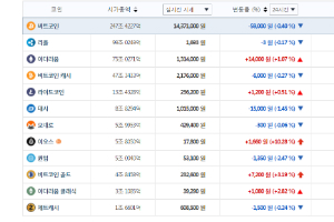 가상화폐 테마회사 주가 소폭 하락, 가상화폐 시세는 혼조세