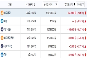 가상화폐 시세 상승세, 테마기업 주가는 혼조세 