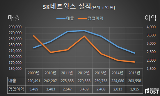 [Who Is ?] 최신원 SK네트웍스 대표이사 회장
