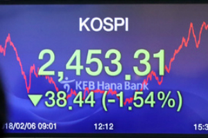 코스피, 미국증시 급락에 놀라 3일 연속 1%대 하락