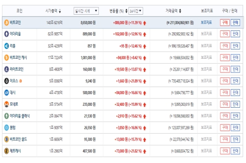 가상화폐 오름세로 반전, 미국 청문회에서 우호적 발언 나와