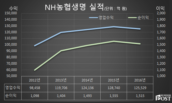 [Who Is ?] 서기봉 전 NH농협생명 대표이사 사장
