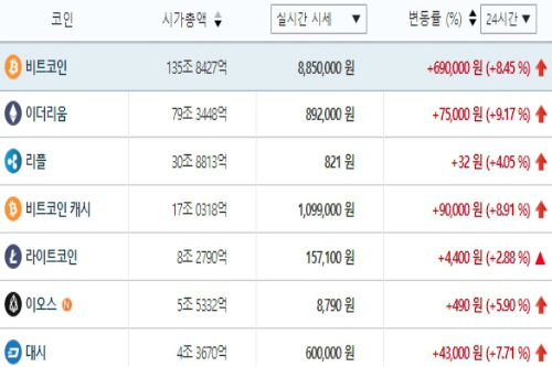 가상화폐 시세 일제히 오름세, 테마기업 주가도 상승 