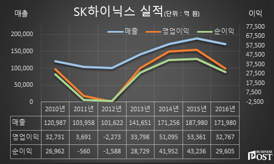 [Who Is ?] 이석희 SK하이닉스 대표이사 사장