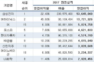 지난해 시가총액 상위 81곳 영업이익 평균 45.8% 증가