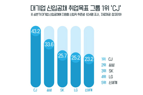 CJ그룹, 신입공채 선호 대기업 가운데 3년째 1위
