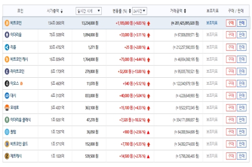 가상화폐 시세 상승세, 테마기업 주가는 종목별로 엇갈려