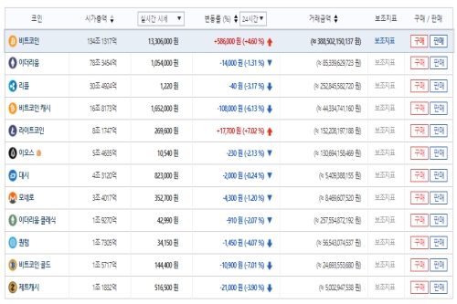 비트코인 라이트코인만 오름세, 나머지 가상화폐는 하락세