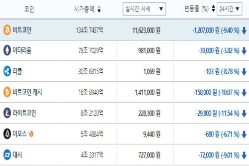 가상화폐 시세 계속 내림세, 테마기업 주가도 떨어져
