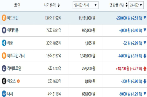 가상화폐 시세 대부분 하락, 테마기업 주가는 혼조 
