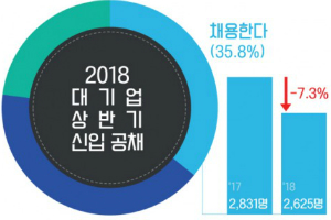 500대 기업 채용문 더욱 좁아져, 132곳 "상반기 신입 채용 안한다"