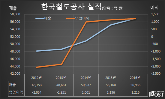 [Who Is ?] 오영식 전 한국철도공사 사장