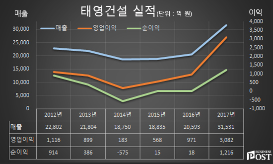 [Who Is ?] 윤석민 태영그룹 회장