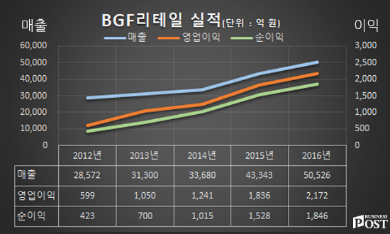 [Who Is ?] 홍석조 BGF리테일 회장 