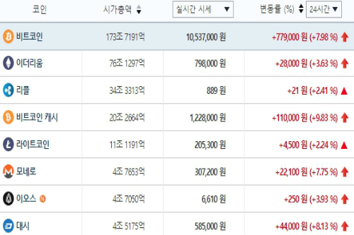 가상화폐 시세 일제히 상승세, 테마기업 주가도 강세 