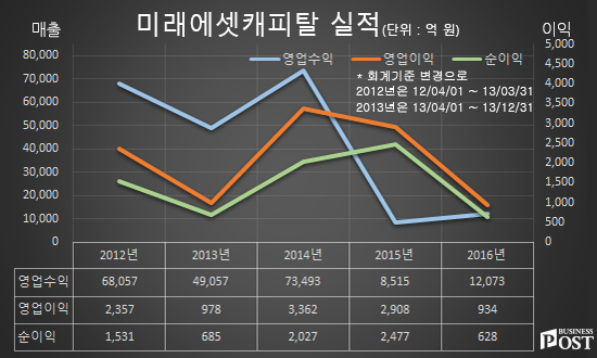 [Who Is ?] 이구범 미래에셋캐피탈 대표이사