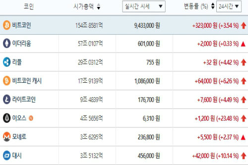가상화폐 시세 일제히 상승세, 테마기업 주가도 대부분 올라