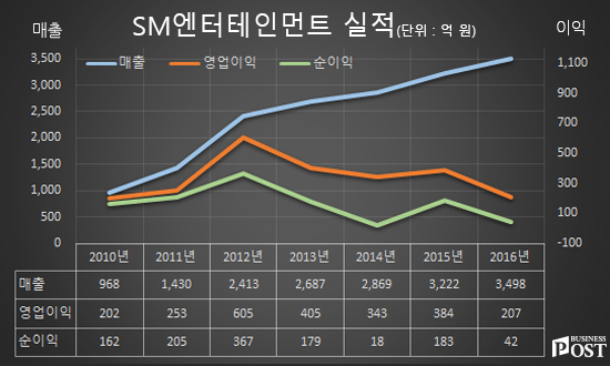[Who Is ?] 이수만 SM엔터테인먼트 회장