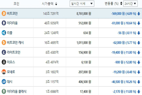 가상화폐 시세 모두 하락세, 테마기업 주가는 혼조세