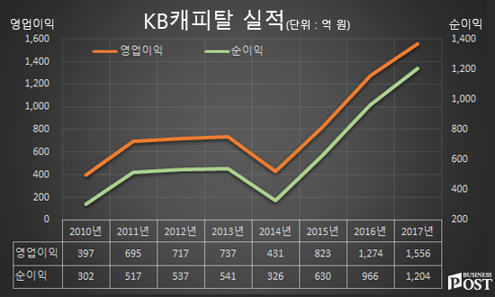 [Who Is ?] 박지우 전 KB캐피탈 대표이사 사장