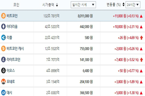가상화폐 시세 오름세, 테마기업 주가는 일제히 떨어져