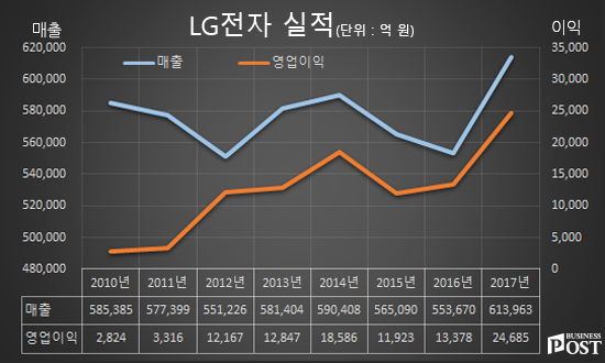 [Who Is ?] 정도현 LG전자 대표이사 사장 