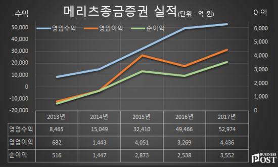 [Who Is ?] 최희문 메리츠종금증권 대표이사 부회장 