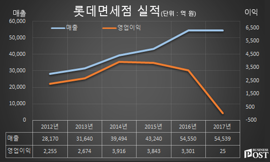 [Who Is ?] 장선욱 전 호텔롯데 롯데면세점 대표이사