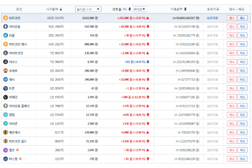 가상화폐 시세 대부분 오름세, 비트코인 860만 원대 거래