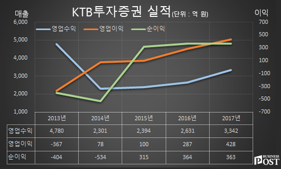 [Who Is ?] 이병철 KTB투자증권 대표이사 부회장