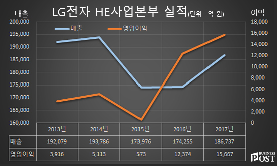 [Who Is ?] 권봉석 LG전자 HE사업본부 사장