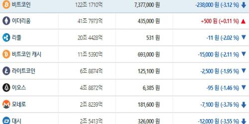 가상화폐 시세 대부분 하락세, 이더리움만 소폭 오름세