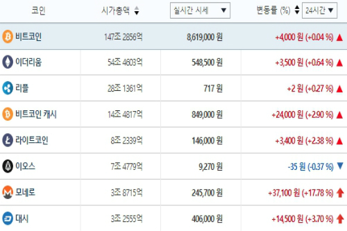 가상화폐 시세 대부분 상승세, 테마기업 주가는 혼조