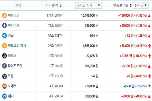 가상화폐 시세 대부분 상승세, 비트코인 1천만 원대 거래 