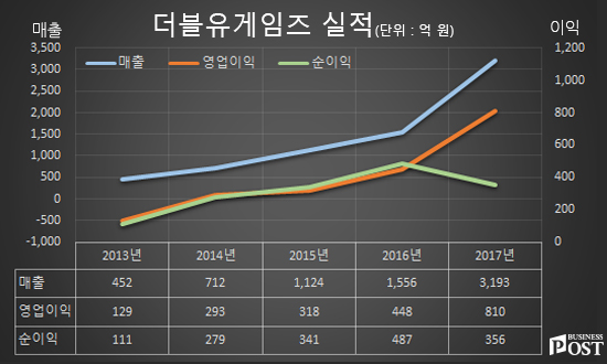 [Who Is ?] 김가람 더블유게임즈 대표이사 사장