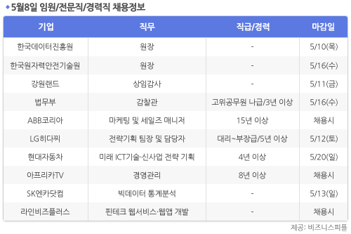 [5월8일] 비즈니스피플 임원/전문직/경력직 채용정보