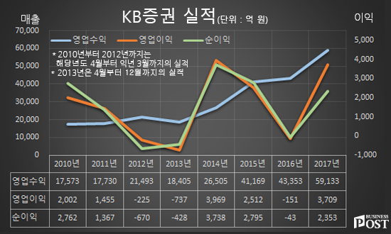 [Who Is ?] 윤경은 전 KB증권 대표이사 사장