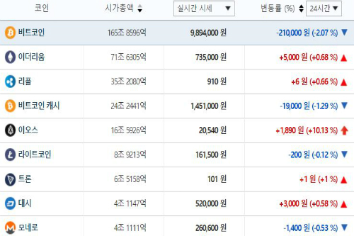 가상화폐 시세 엇갈려, 비트코인 떨어지고 이더리움 올라