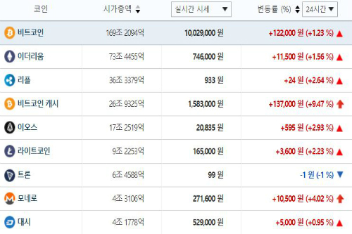 가상화폐 시세 대부분 상승세, 비트코인 1천만 원 회복