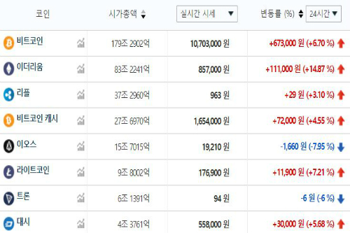 가상화폐 대부분 상승세, 비트코인 1천만 원 넘어서 