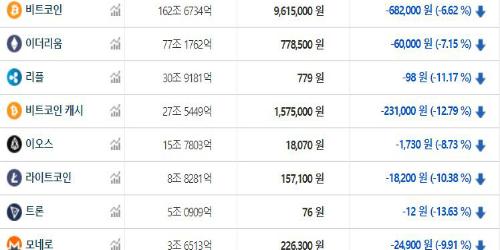 가상화폐 시세 모두 하락세, 테마기업 주가는 엇갈려