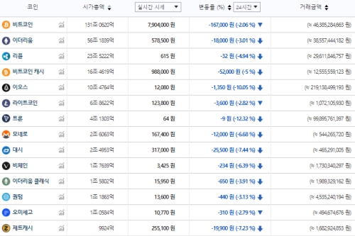비트코인 790만 원도 위험, 가상화폐 시세와 테마기업 주가 떨어져