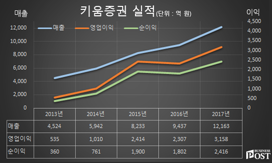 [Who Is ?] 이현 키움증권 대표이사 사장 